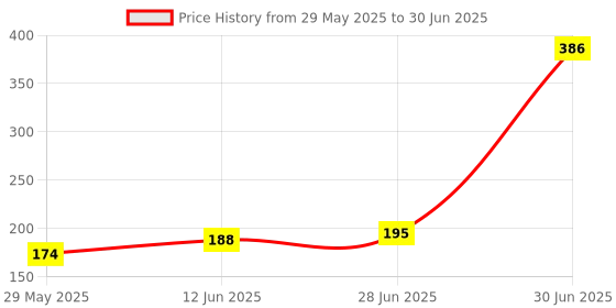 flipkart.com mobileworld 100% ORIGNAL ONEPLUS NORD CE(5G) Power On Off & Volume Button Flex (COMBO) Volume Button Flex Cable Price History Graph from 29 May 2025 to 30 Jun 2025