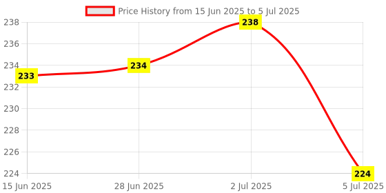 flipkart.com mobileworld 100% ORIGNAL OPPO A12 Power On Off & Volume Button Flex (COMBO) Volume Button Flex Cable Price History Graph from 15 Jun 2025 to 5 Jul 2025