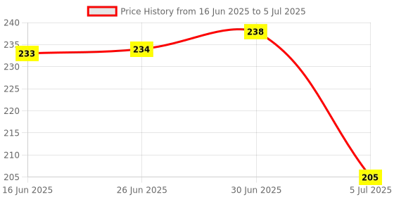flipkart.com mobileworld 100% ORIGNAL OPPO A53(5G) Power On Off & Volume Button Flex (COMBO) Volume Button Flex Cable Price History Graph from 16 Jun 2025 to 5 Jul 2025