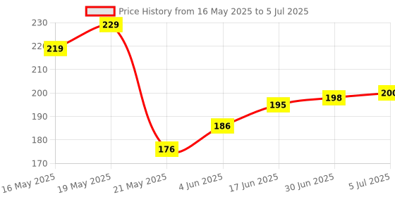 flipkart.com mobileworld 100% ORIGNAL OPPO F11 PRO Power On Off & Volume Button Flex (COMBO) Volume Button Flex Cable Price History Graph from 16 May 2025 to 5 Jul 2025