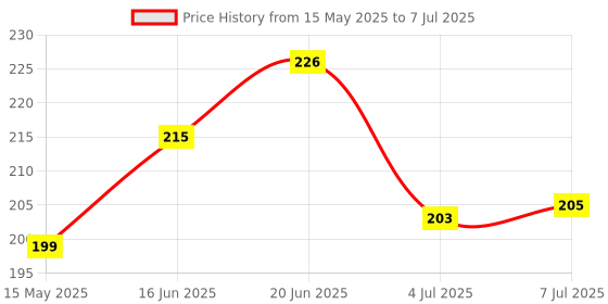 flipkart.com mobileworld 100% ORIGNAL VIVO V15 PRO On Off Power Volume Out Key Button Out Key Body Side Button Power ON/OFF Button Price History Graph from 15 May 2025 to 7 Jul 2025