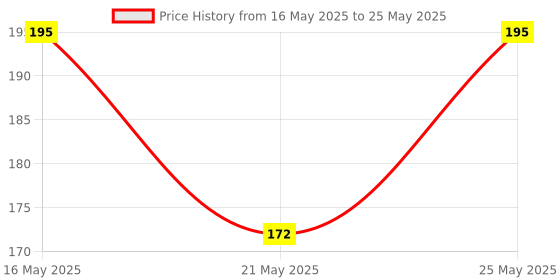 flipkart.com mobileworld Back Rear Camera Lens Replacement Spare Part for Mobile Phones (iPhone 7 Plus) I PHONE 7PLUS Camera Lens Glass Price History Graph from 16 May 2025 to 25 May 2025