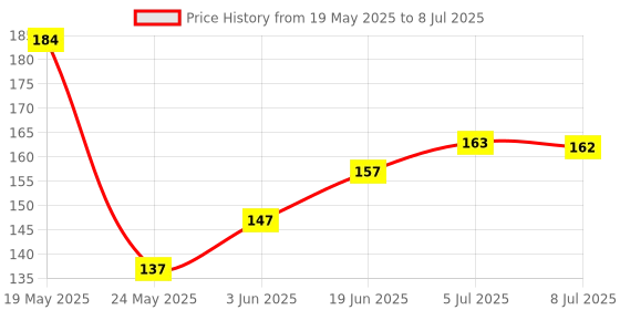 flipkart.com mobileworld Black Oppo A3s - Black (on off and Volume Switch) Power ON/OFF Button Oppo A3S Power ON/OFF Button Price History Graph from 19 May 2025 to 8 Jul 2025