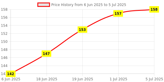 flipkart.com mobileworld Button Power On Off Lock + Volume Up Down Part Compatible with Redmi Note 7 Pro Mi note 7pro Power ON/OFF Button Price History Graph from 6 Jun 2025 to 5 Jul 2025