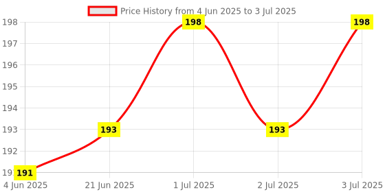 flipkart.com mobileworld Compatible for Oneplus 2 Power Volume On Off Button Side Keys Replacement Oneplus 2 Power ON/OFF Button Price History Graph from 4 Jun 2025 to 3 Jul 2025