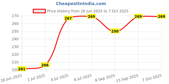 flipkart.com mobileworld Haptic/Tactile touchscreen Mobile Display for Nokia 6.2 not sceen guard only oca touch glass nokia 6.2 Price History Graph from 26 Jun 2025 to 7 Oct 2025