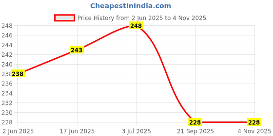 flipkart.com mobileworld HONOR9BUTTON Honor 9 Power ON/OFF Button Price History Graph from 2 Jun 2025 to 4 Nov 2025