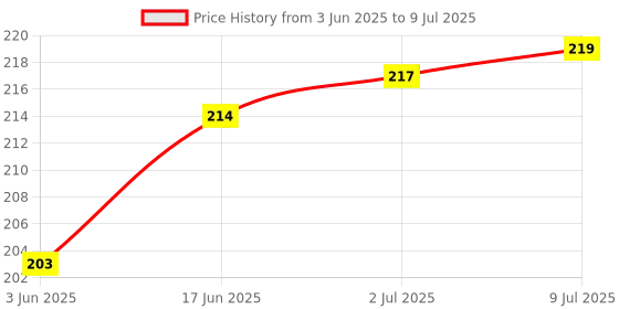 flipkart.com mobileworld LCD Display Connector Motherboard Main FPC Flex Cable_47 Poco F1 LCD Flex Cable Poco F1 LCD Flex Cable LCD Flex Cable Price History Graph from 3 Jun 2025 to 9 Jul 2025