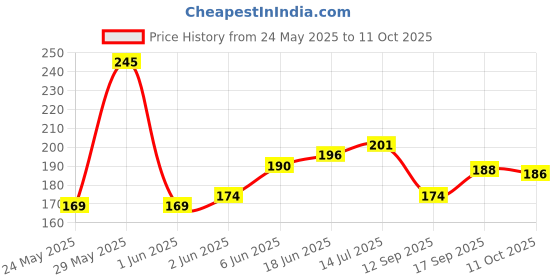 flipkart.com mobileworld LCD Display Main Board FPC Connector Flex Cable Ribbon for Xiaomi Mi Redmi Note 7 Pro Charging Connector Flex cable Price History Graph from 24 May 2025 to 11 Oct 2025