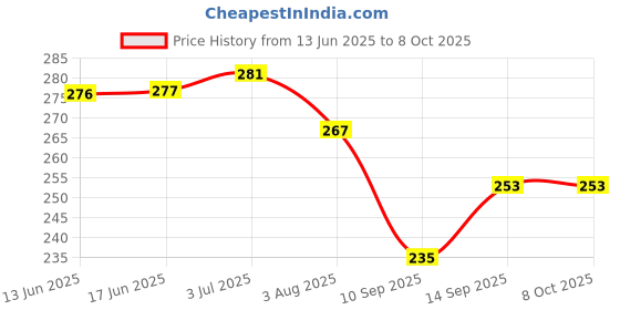flipkart.com mobileworld Loud Speaker Loudspeaker Buzzer Ringer Sound Flex for Xiaomi Redmi Poco X3 Loud Speaker Price History Graph from 13 Jun 2025 to 7 Oct 2025