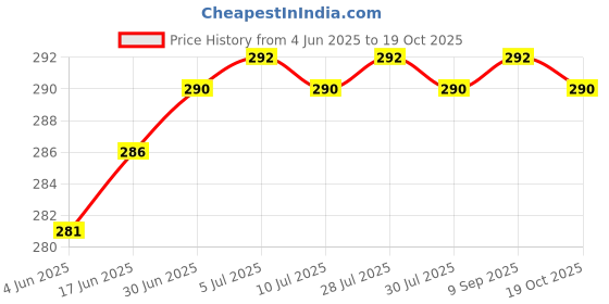 flipkart.com mobileworld Loud Speaker Ringer Compatible for ASUS ZENFONE MAX PRO M1 Zenfone M1 Loud Speaker Price History Graph from 4 Jun 2025 to 19 Oct 2025