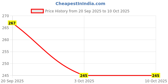 flipkart.com mobileworld Loudspeaker Ringer Buzzer Loud Speaker Compatible for Oppo A53 Loud Speaker Price History Graph from 20 Sep 2025 to 9 Oct 2025