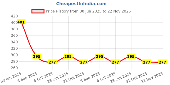 flipkart.com mobileworld Loudspeaker Ringer Buzzer Replacement for Motorola Moto G40 Loud Speaker MOTROLA G40 Loud Speaker Price History Graph from 30 Jun 2025 to 22 Nov 2025