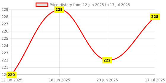 flipkart.com mobileworld Main Display Main Board FPC Connector Flex Cable For Xiaomi Mi Redmi Note 10 Redmi note 10 Charging Connector Flex cable Price History Graph from 12 Jun 2025 to 17 Jul 2025