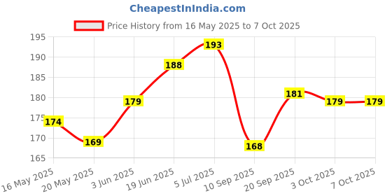 flipkart.com mobileworld MINOTE8PRO REDMI NOTE 8PRO Power ON/OFF Button Price History Graph from 16 May 2025 to 7 Oct 2025