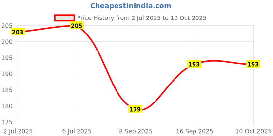 flipkart.com mobileworld MOTOG4PLUS MOTO G4 PLUS Power ON/OFF Button Price History Graph from 2 Jul 2025 to 9 Oct 2025