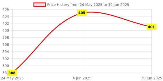flipkart.com mobileworld OG Loudspeaker Buzzer Ringer Sound Parts for Infinix Smart 5/X657 INFINIX SMART 5 X657 Loud Speaker Price History Graph from 24 May 2025 to 30 Jun 2025