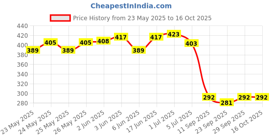 flipkart.com mobileworld OG Loudspeaker Buzzer Ringer Sound Parts for Motorola Moto G10 Power MOTROLA G10 Loud Speaker Price History Graph from 23 May 2025 to 16 Oct 2025