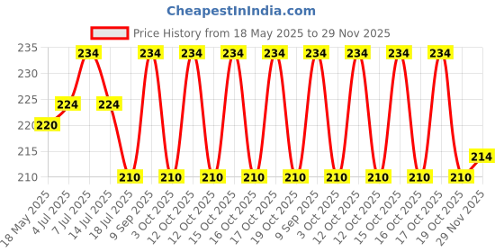 flipkart.com mobileworld OG Loudspeaker Buzzer Ringer Sound Parts for Motorola Moto G60 XT2137 MOTROLA XT2137 Loud Speaker Price History Graph from 18 May 2025 to 29 Nov 2025
