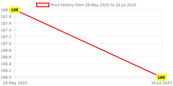 flipkart.com mobileworld On Off Power Volume Out Key Button Out Key Body Side Button for Vivo V15 Pro On Off Power Volume Out Key Button Out Key Body Side Button for Vivo V15 Pro Power ON/OFF Button Price History Graph from 29 May 2025 to 10 Jul 2025