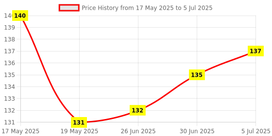 flipkart.com mobileworld OPPOF19 Oppo F19 Power ON/OFF Button Price History Graph from 17 May 2025 to 5 Jul 2025