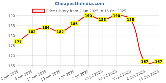 flipkart.com mobileworld POCOX2 Poco x2 Charging Connector Flex cable Price History Graph from 2 Jun 2025 to 14 Oct 2025