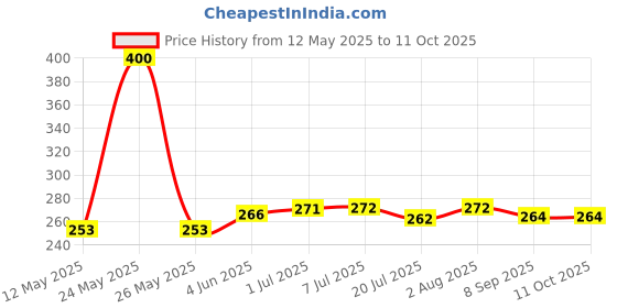 flipkart.com mobileworld RMX3231RRBX) Realme C11 2021 (100% OG Loud Speaker Ringer) Loud Speaker REALME C11 Loud Speaker Price History Graph from 12 May 2025 to 10 Oct 2025