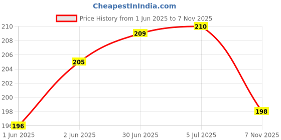 flipkart.com mobileworld Sim Card Tray Price History Graph from 1 Jun 2025 to 7 Nov 2025