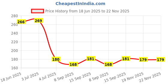 flipkart.com mobileworld Sim Card Tray Price History Graph from 18 Jun 2025 to 22 Nov 2025