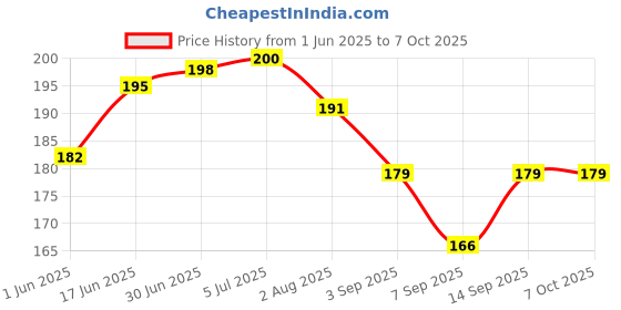 flipkart.com mobileworld SMART 4 PLUS INFINIX SMART 4 PLUS Camera Lens Glass Mobile Phone Lens Price History Graph from 1 Jun 2025 to 7 Oct 2025