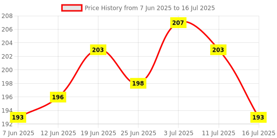 flipkart.com mobileworld SUMSUNG GALAXY S10 Volume Key Button Replacement Compatible with Samsung Galaxy S10 / S10 Plus Power ON/OFF Button Price History Graph from 7 Jun 2025 to 16 Jul 2025