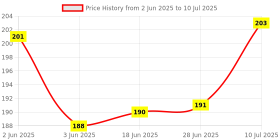 flipkart.com mobileworld Switch Side Power On Off Lock Button Compatible With Samsung Galaxy S10+ GALAXY S10 PLUS Power ON/OFF Button Price History Graph from 2 Jun 2025 to 10 Jul 2025