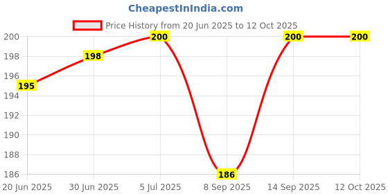 flipkart.com mobileworld TIFUL Back Camera Lens Glass for Xiaomi Redmi MI REDMI 6 PRO Mobile Phone Lens Mobile Phone Lens Price History Graph from 20 Jun 2025 to 11 Oct 2025