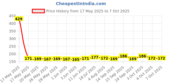 flipkart.com mobileworld TOP SALE Vivo V29E Power ON/OFF VOLUME Button FLEX CABLE VIVO V29E Volume Button Flex Cable Price History Graph from 17 May 2025 to 6 Oct 2025