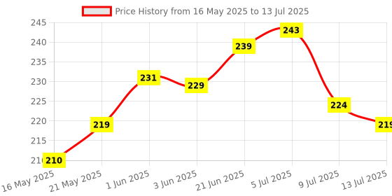 flipkart.com mobileworld Volume Button Flex Cable Compatible with Realme 11 pro 5G 11 Pro 5G Volume Button Flex Cable Price History Graph from 16 May 2025 to 13 Jul 2025