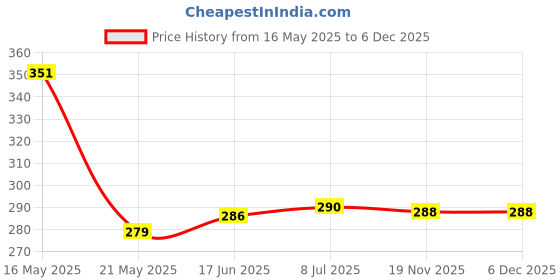 flipkart.com mobileworld (XT2083RRBX) Motorola Moto G9 Play (100% OG Loud Speaker) MOTROLA G9 Loud Speaker Price History Graph from 16 May 2025 to 5 Dec 2025