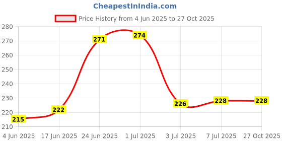 flipkart.com MOBILICITY STORE A30s Samsung Galaxy A30s LCD Flex Cable Price History Graph from 4 Jun 2025 to 26 Oct 2025
