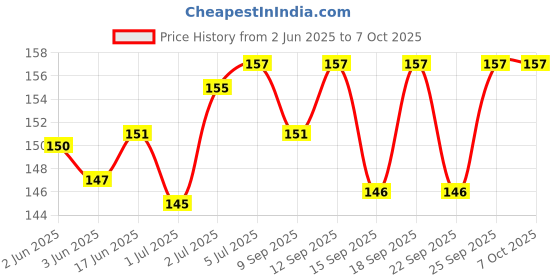 flipkart.com MOBILICITY STORE Sim Card Tray Price History Graph from 2 Jun 2025 to 7 Oct 2025