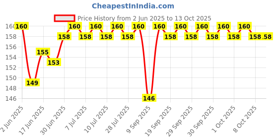 flipkart.com MOBILICITY STORE Sim Card Tray Price History Graph from 2 Jun 2025 to 11 Oct 2025