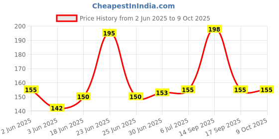 flipkart.com MOBILICITY STORE Sim Card Tray Price History Graph from 2 Jun 2025 to 8 Oct 2025