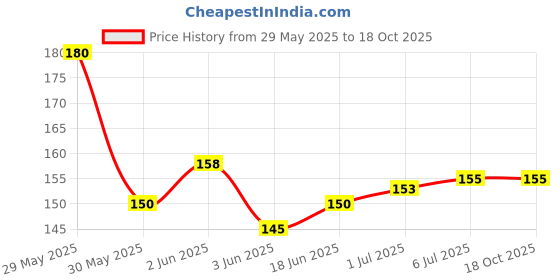 flipkart.com MOBILICITY STORE Sim Card Tray Price History Graph from 29 May 2025 to 17 Oct 2025