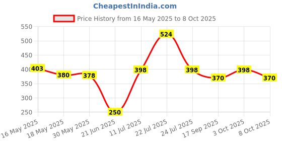flipkart.com roston Mobility BLACK Height Adjustable 1Pcs Ultralight Underarm Crutch Axillary Walking Stick Walking Stick Walking Stick roston Price History Graph from 16 May 2025 to 8 Oct 2025