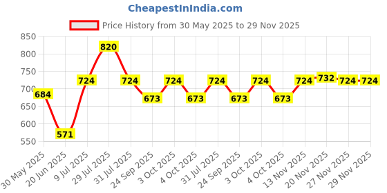 flipkart.com roston Mobility BLACK Height Adjustable 2Pcs Ultralight Underarm Crutch Axillary Walking Stick Walking Stick Walking Stick roston Price History Graph from 30 May 2025 to 29 Nov 2025