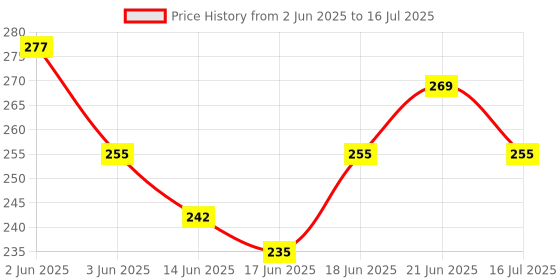 flipkart.com thermomate Mobility Walker Height Adjustable Hand Stick, Move Freely Without Any Support Walking Stick thermomate Price History Graph from 2 Jun 2025 to 16 Jul 2025
