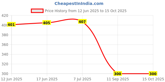flipkart.com Mobilive Back Camera Lens Glass Protector for Samsung Galaxy S24 Ultra Price History Graph from 12 Jun 2025 to 14 Oct 2025