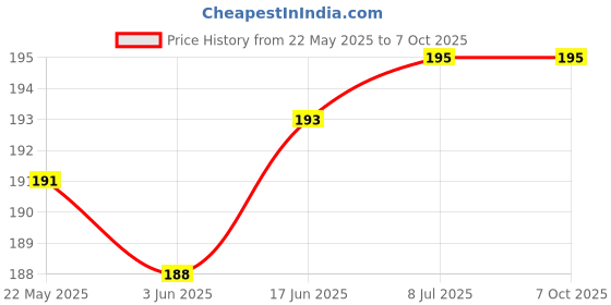 flipkart.com Mobilive Back Camera Lens Ring Guard Protector for iPhone 11 Sparkle Diamond Metal Ring Protector Price History Graph from 22 May 2025 to 6 Oct 2025