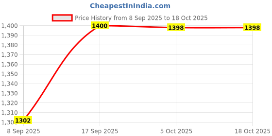 flipkart.com mobilla 10000 mAh 22.5 W Compact Pocket Size Power Bank mobilla Price History Graph from 8 Sep 2025 to 18 Oct 2025