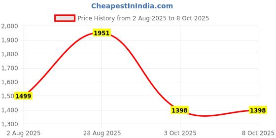 flipkart.com mobilla 10000 mAh 22.5 W Compact Pocket Size Power Bank mobilla Price History Graph from 2 Aug 2025 to 8 Oct 2025