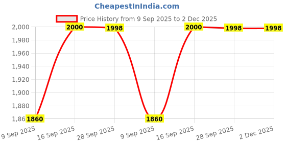 flipkart.com mobilla 10000 mAh 22.5 W Wired & Wireless With MagSafe Compact Pocket Size Power Bank mobilla Price History Graph from 9 Sep 2025 to 2 Dec 2025
