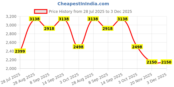flipkart.com mobilla 20000 mAh 45 W Compact Power Bank mobilla Price History Graph from 28 Jul 2025 to 3 Dec 2025